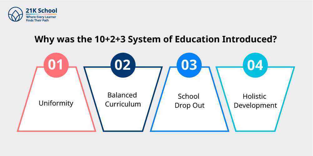 Why was the 10+2+3 System of Education Introduced?