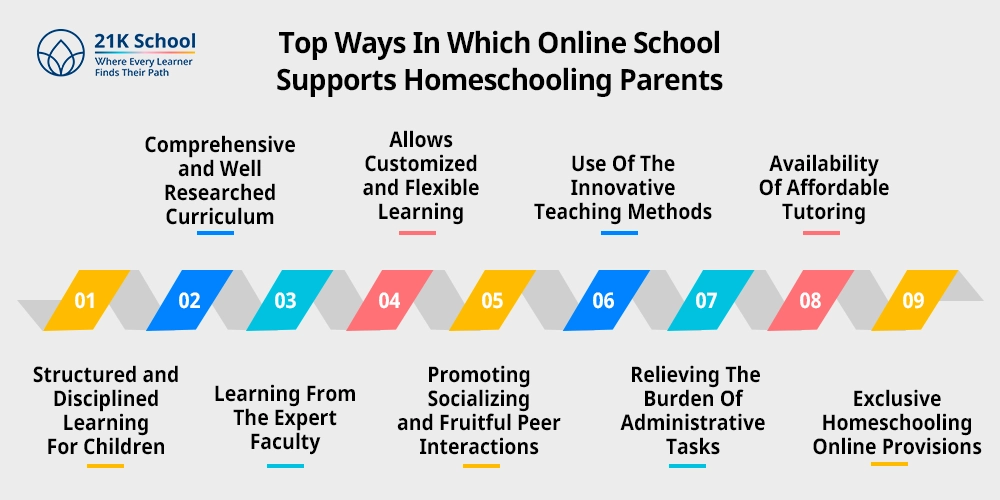 Top Ways In Which Online School Supports Homeschooling Parents