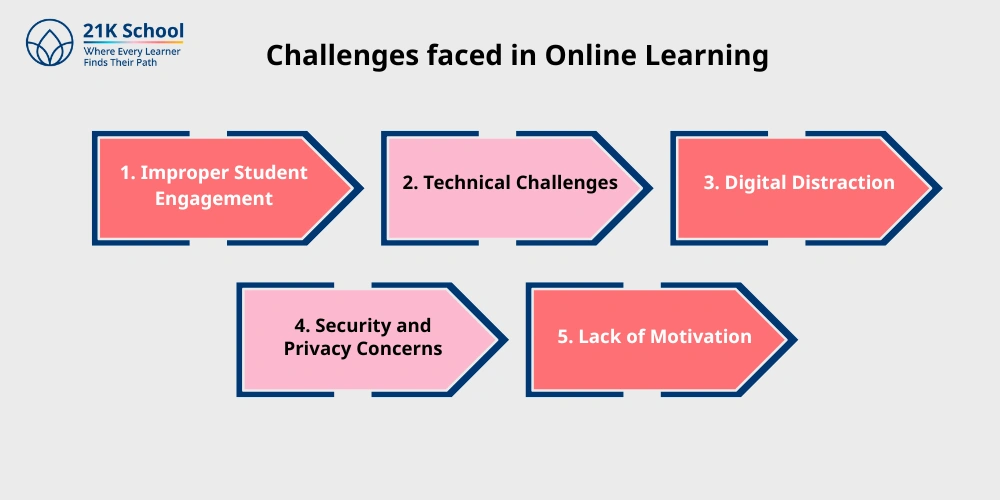 Challenges faced in Online Learning