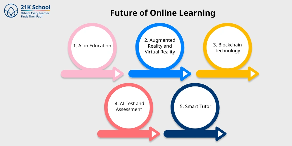 Future of Online Learning