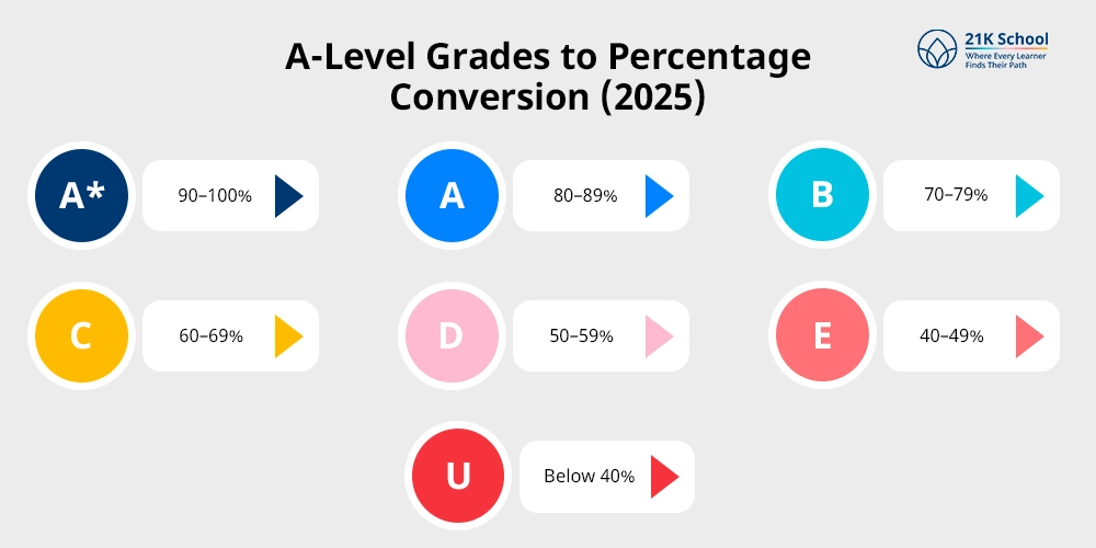 A-Level Grades to Percentage Conversion (2025)
