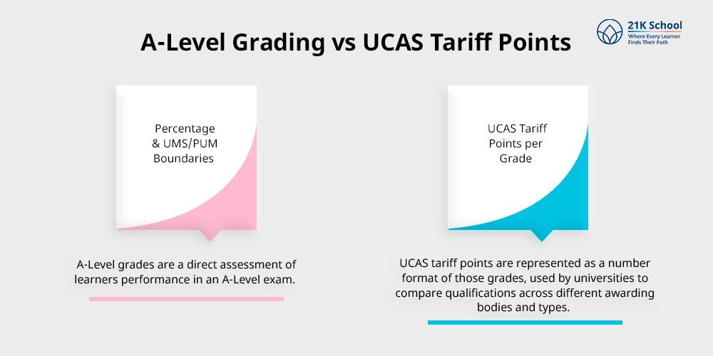 A-Level Grading vs UCAS Tariff Points