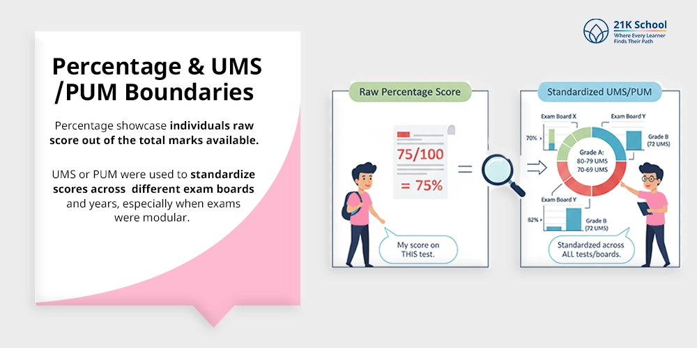 Percentage & UMS/PUM Boundaries