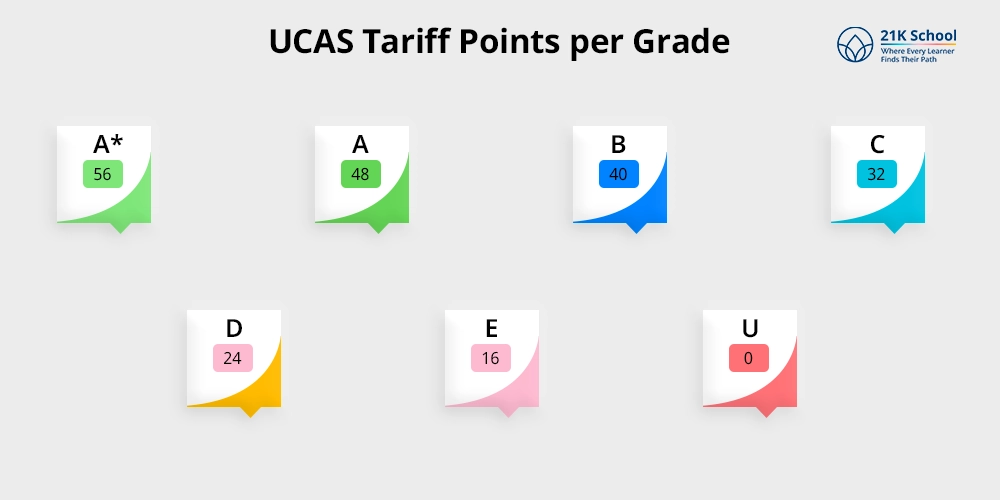 UCAS Tariff Points per Grade