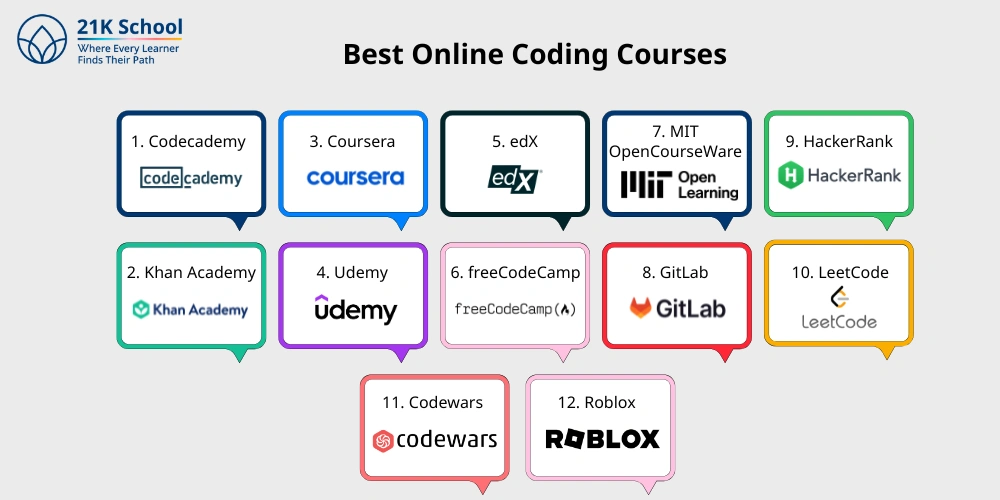 Best Online Coding Courses