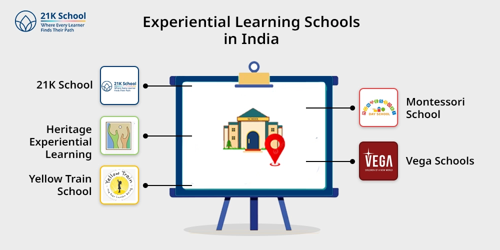 Experiential Learning Schools in India