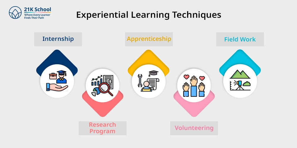 Experiential Learning Techniques