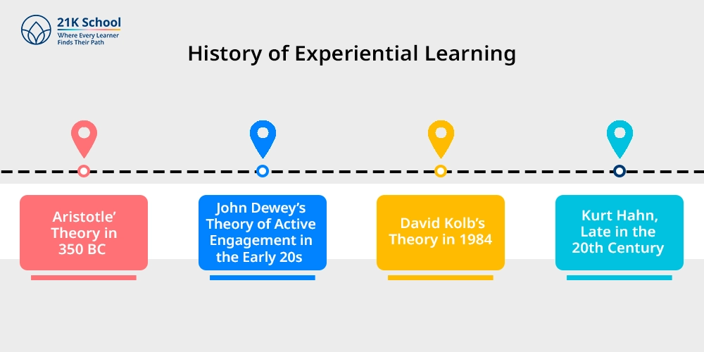 History of Experiential Learning 
