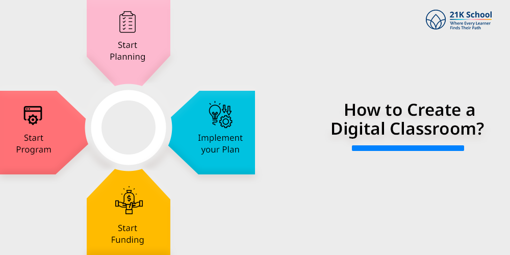 How to Create a Digital Classroom?