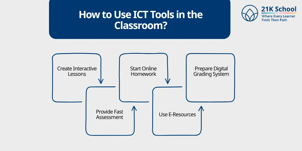 How to Use ICT Tools in the Classroom?