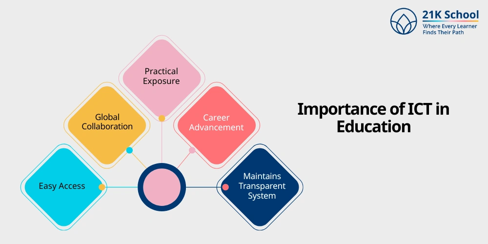 Importance of ICT in Education