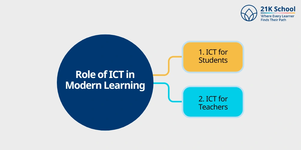 Role of ICT in Modern Learning