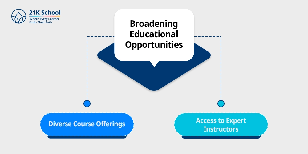 Broadening Educational Opportunities