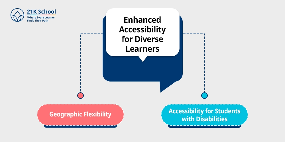 Enhanced Accessibility for Diverse Learners