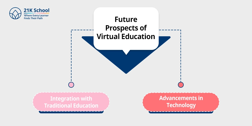 Future Prospects of Virtual Education