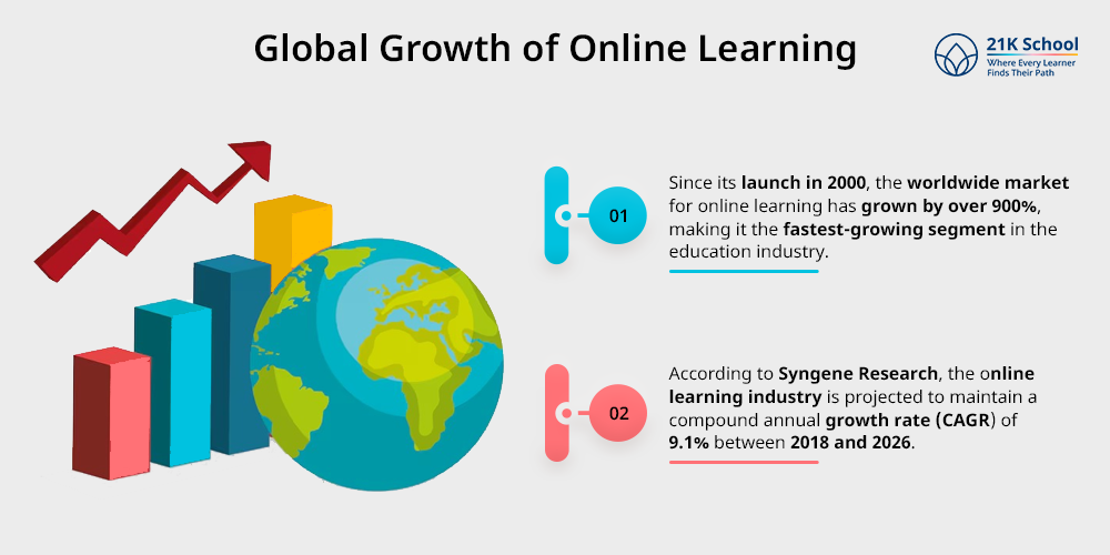 Global Growth of Online Learning