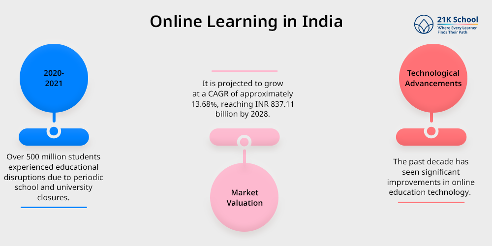 Online Learning in India