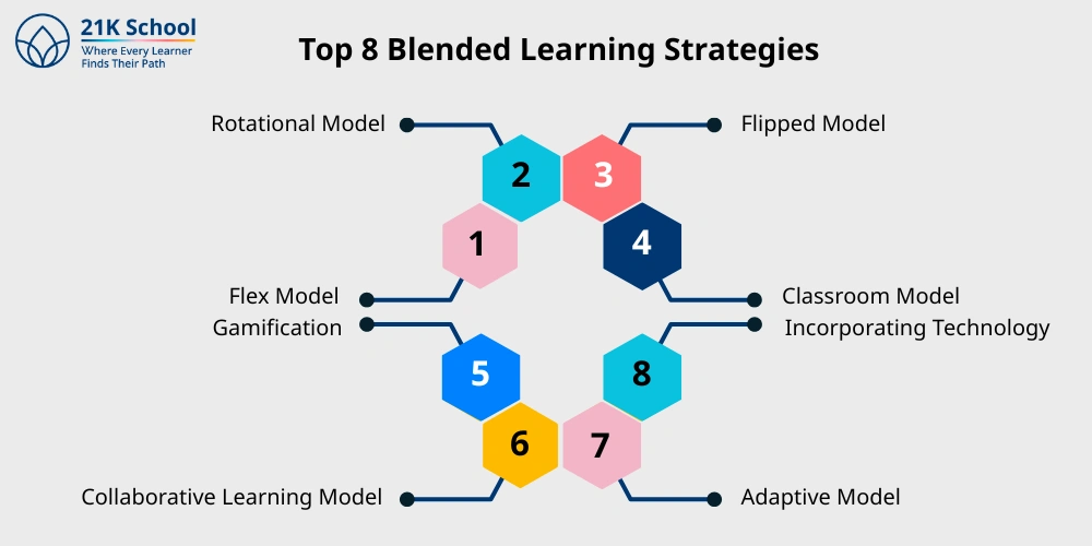 Top 8 Blended Learning Strategies 