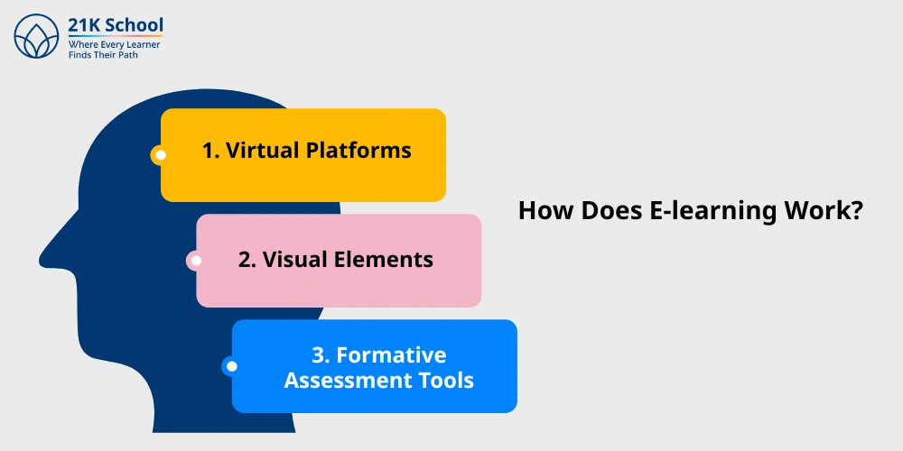 How Does E-learning Work?