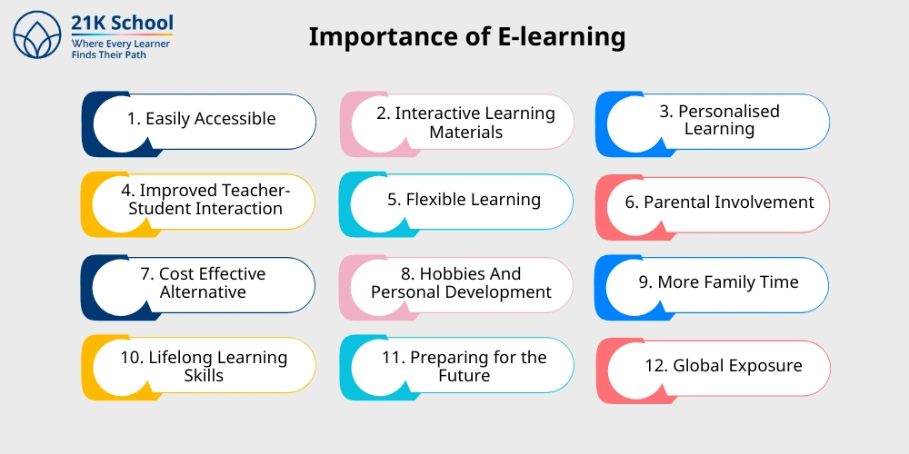 Importance of E-learning 