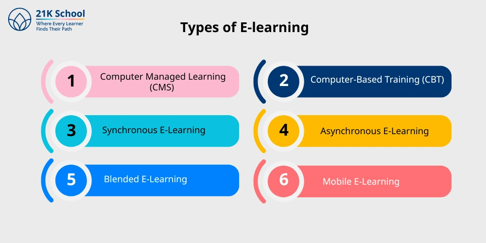 Types of E-learning 