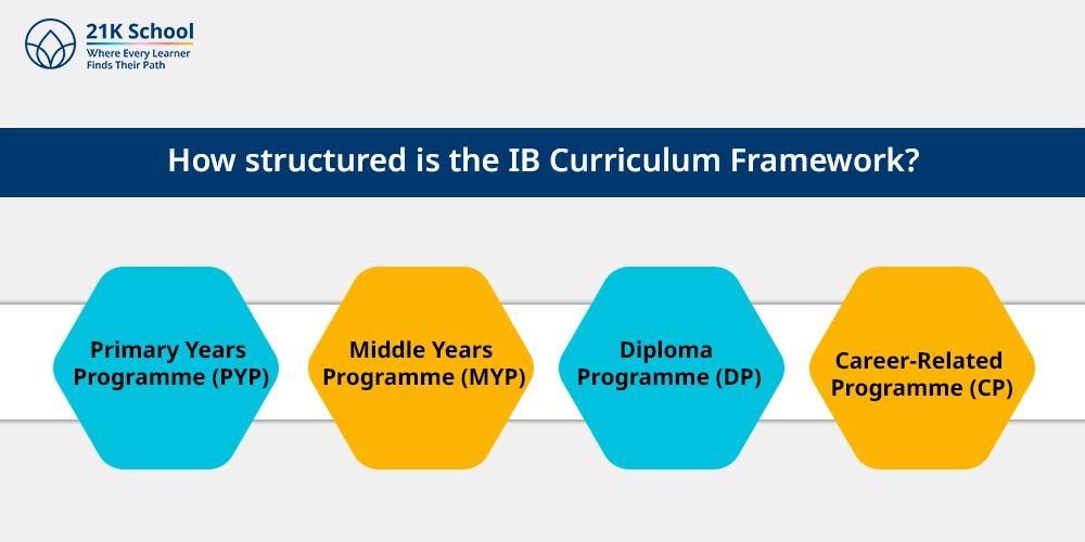 How structured is the IB Curriculum Framework?