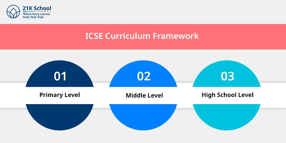 2. ICSE Curriculum Framework 