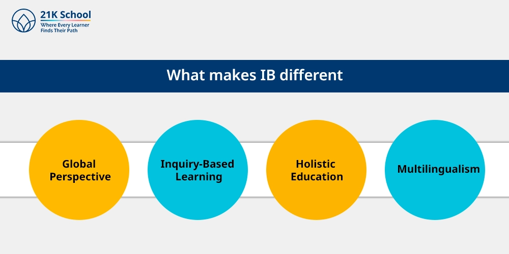 1. What Makes IB Different