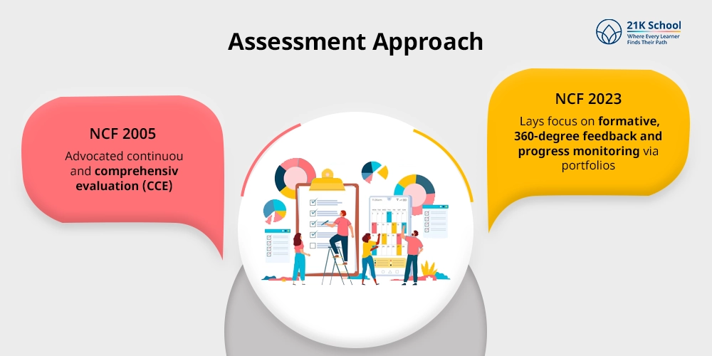 Assessment Approach: