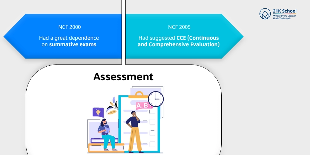 Assessment: