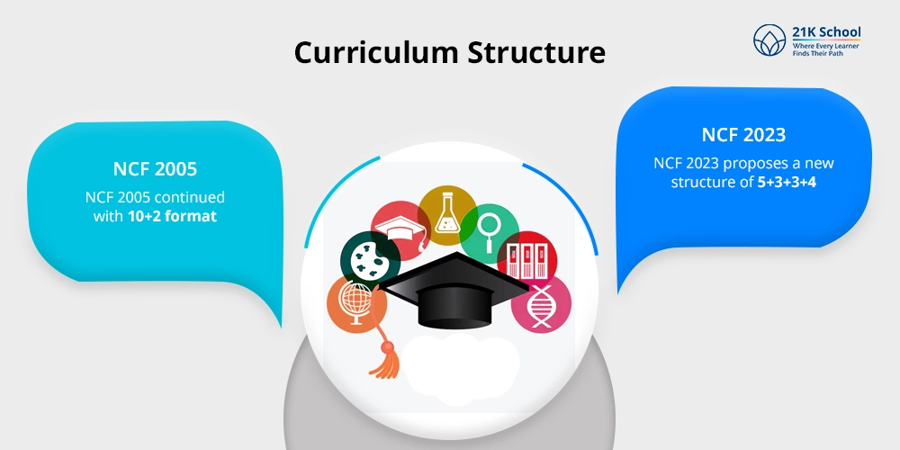 Curriculum Structure: