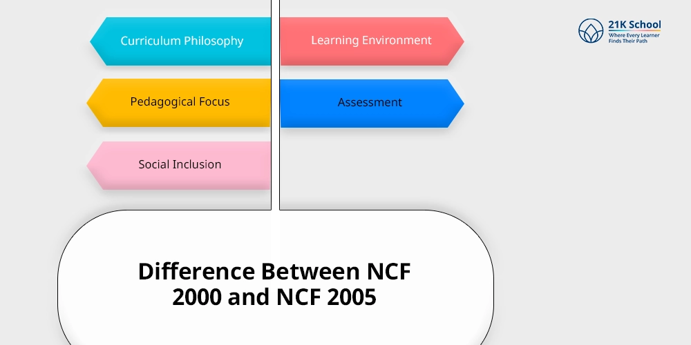 Difference Between NCF 2000 and NCF 2005