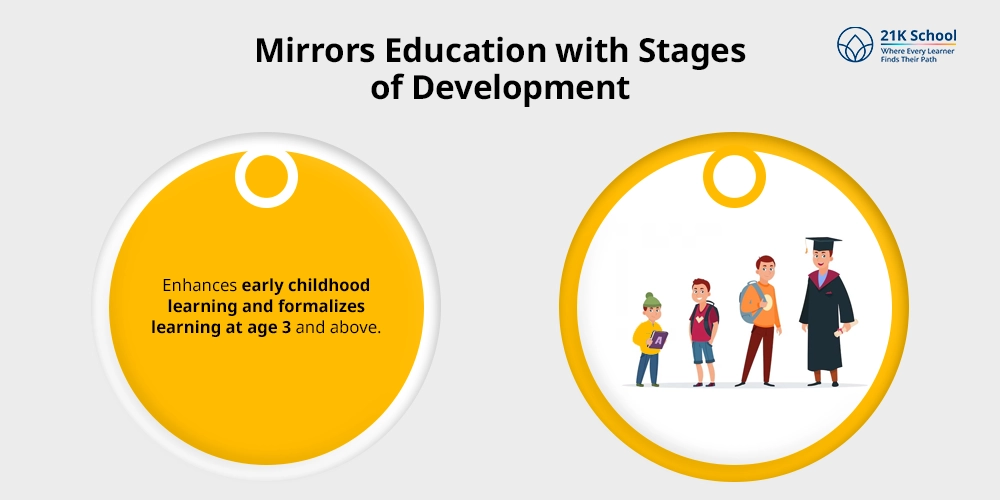 Mirrors Education with Stages of Development