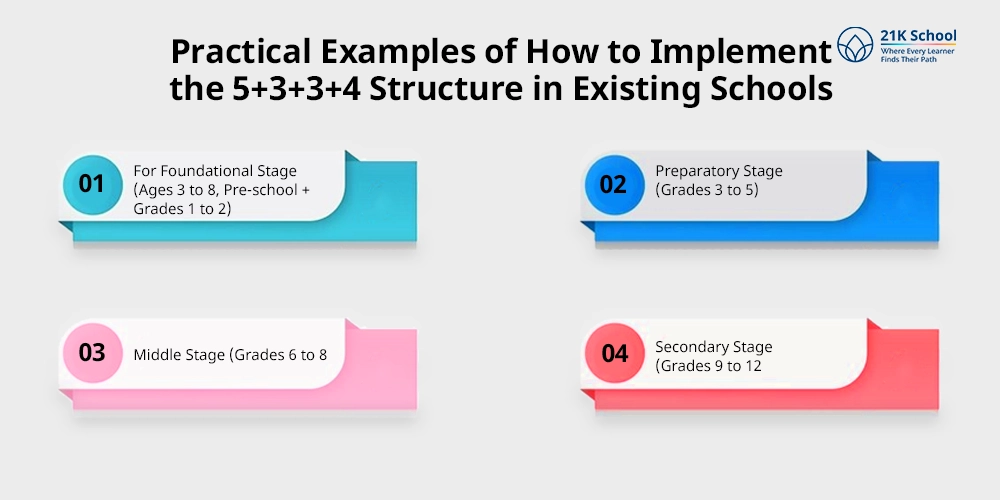 Practical Examples of How to Implement the 5+3+3+4 Structure in Existing Schools
