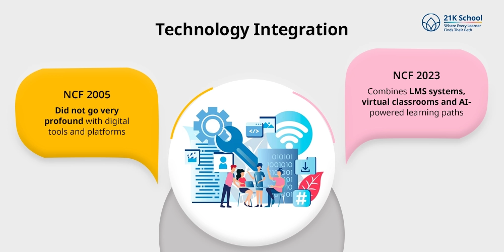 Technology Integration: