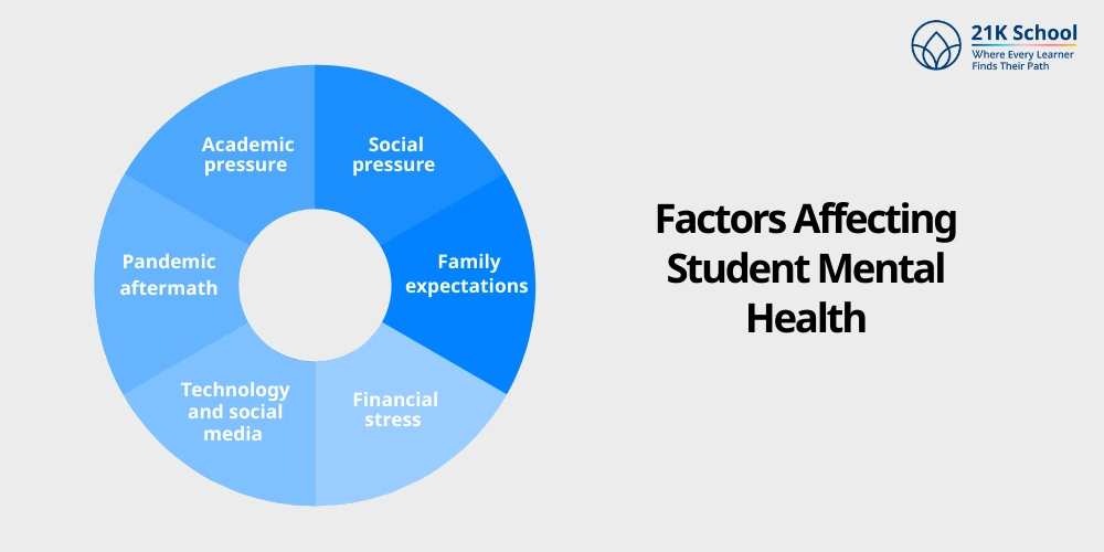 Factors Affecting Student Mental Health