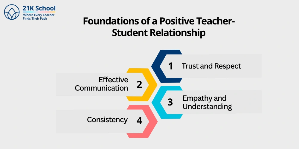 Foundations of a Positive Teacher-Student Relationship