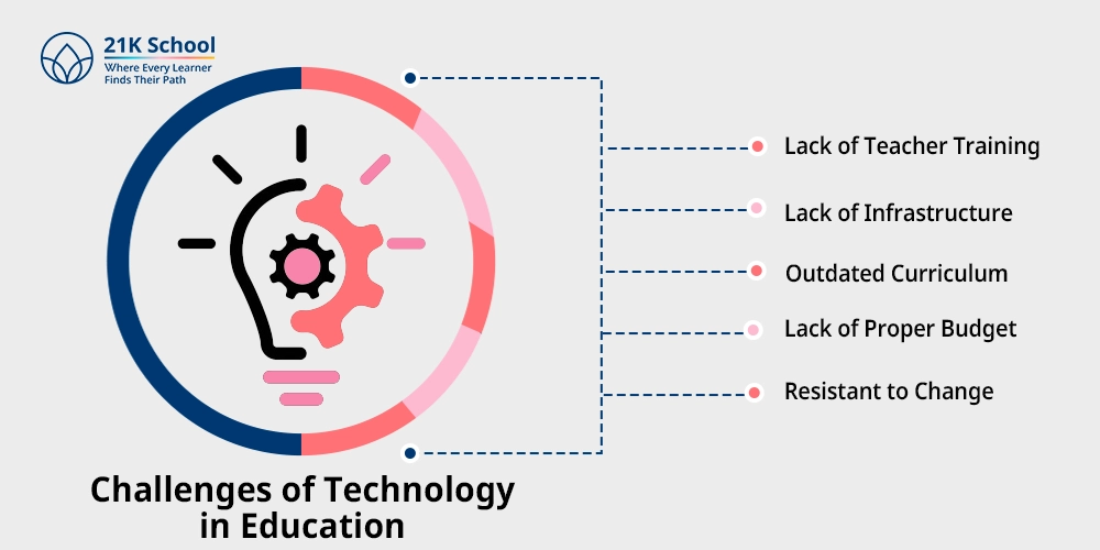Challenges of Technology in Education