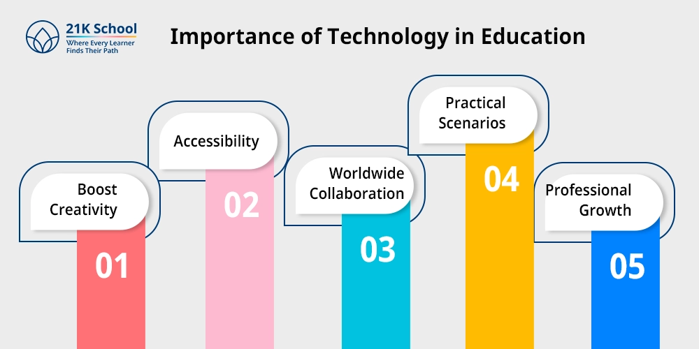 Importance of Technology in Education 