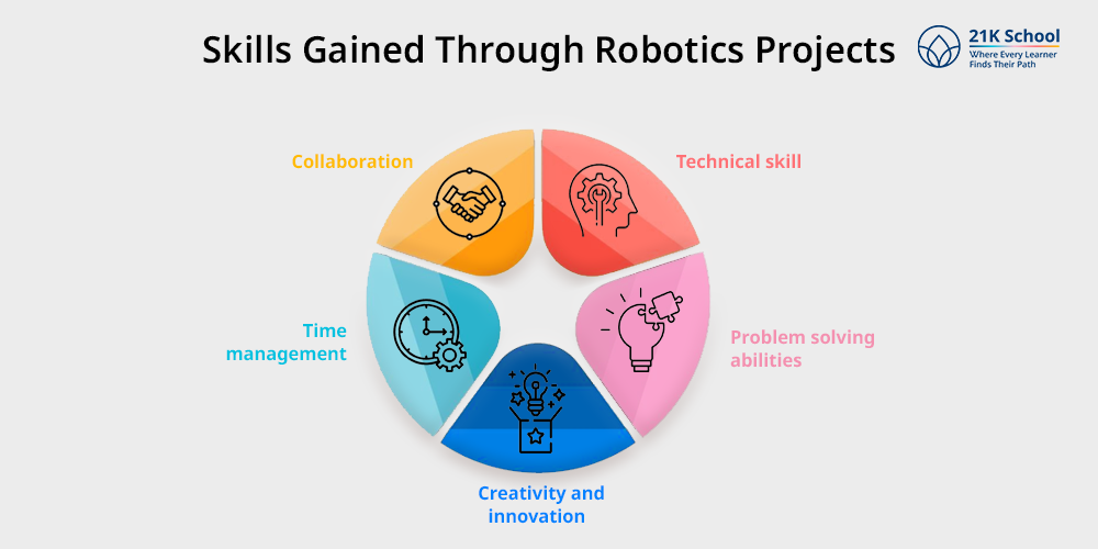 Skills Gained Through Robotics Projects
