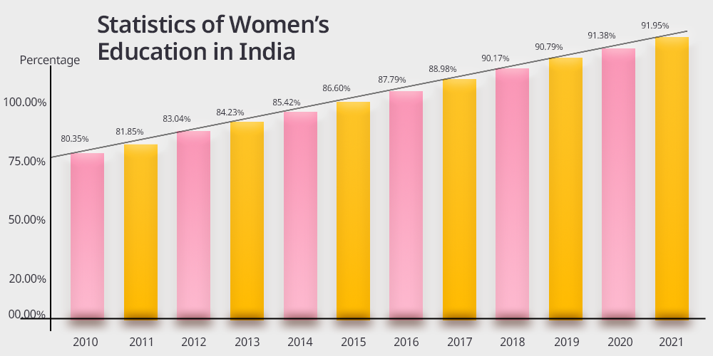 Statistics of Women