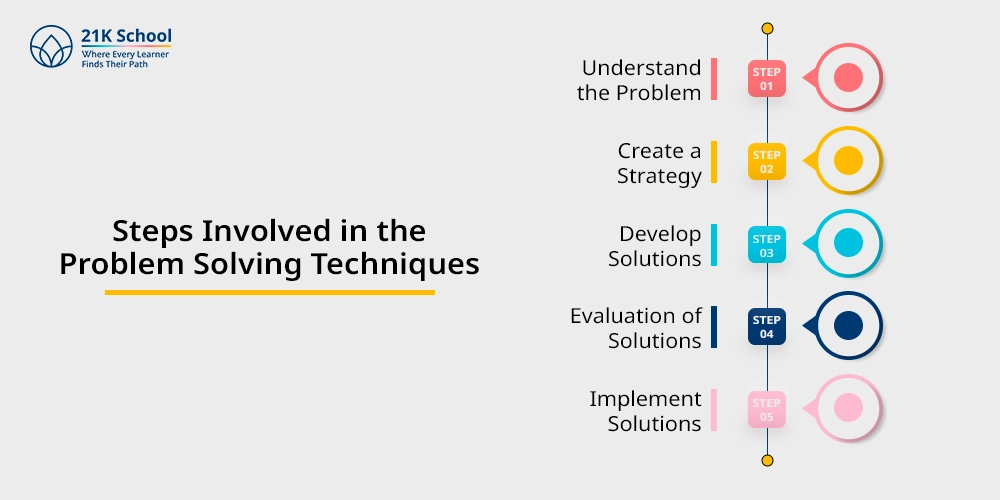 Steps Involved in the Problem Solving Techniques