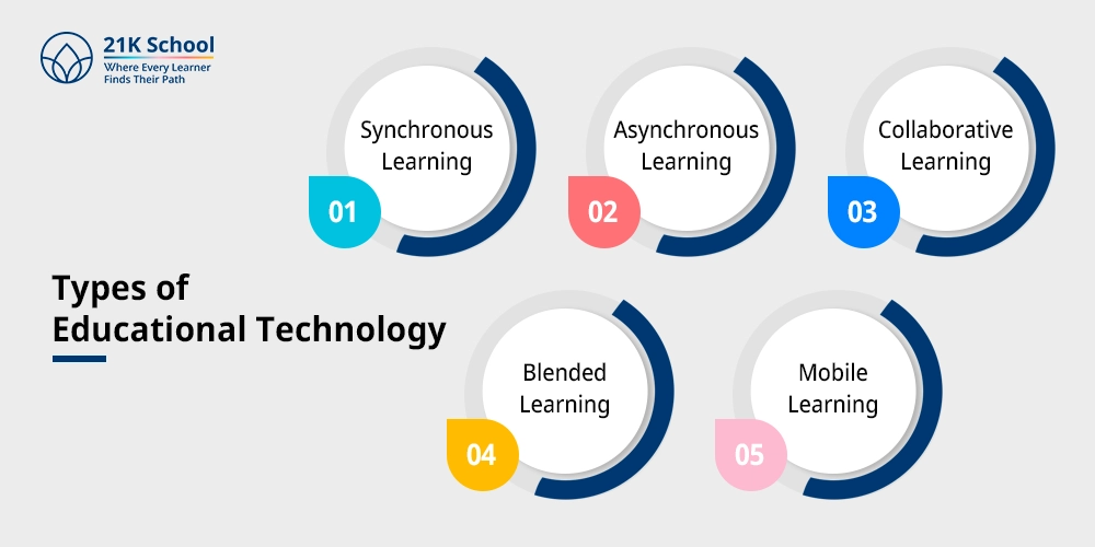 Types of Educational Technology