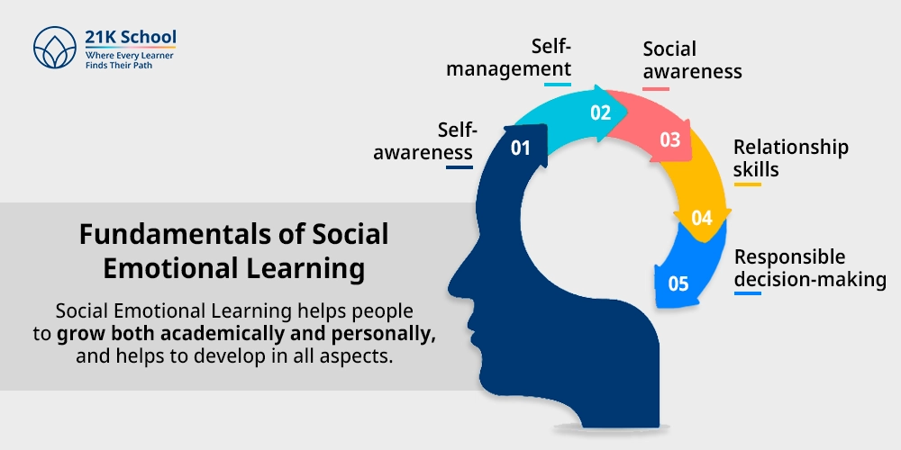 Fundamentals of Social Emotional Learning