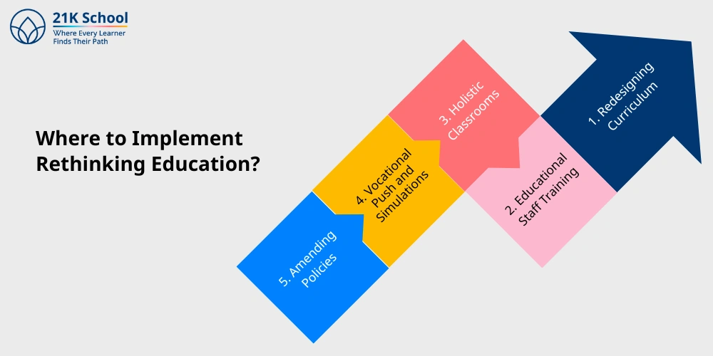 Where to Implement Rethinking Education?
