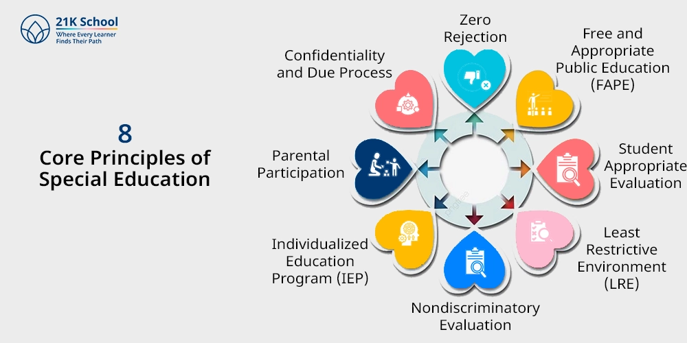 8 Core Principles of Special Education