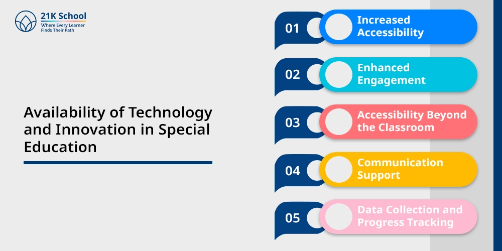 Availability of Technology and Innovation in Special Education
