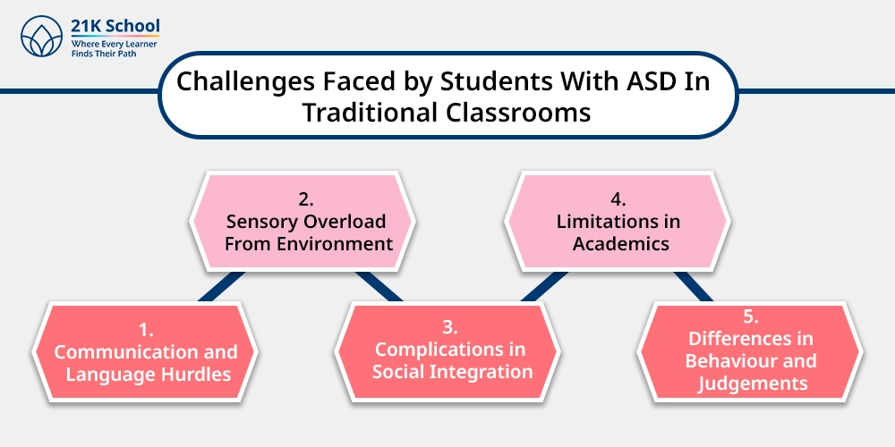 Challenges Faced by Students With ASD In Traditional Classrooms