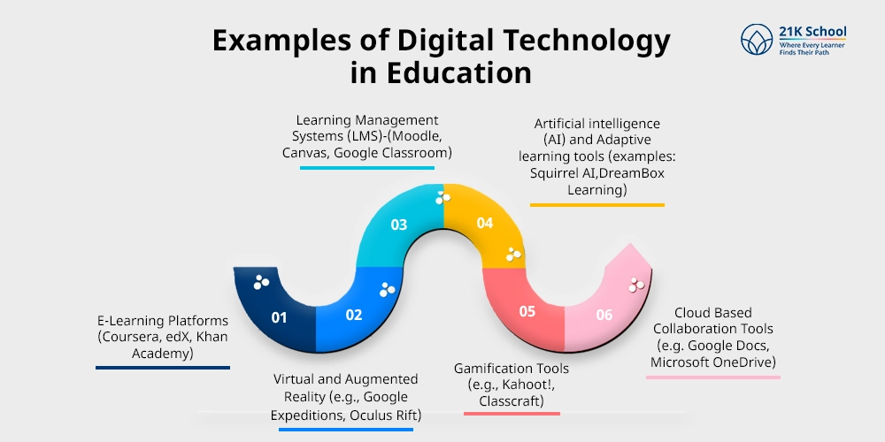 Examples of Digital Technology in Education