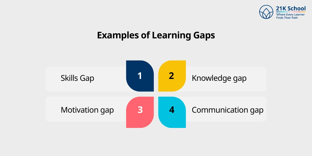 Examples of Learning Gaps